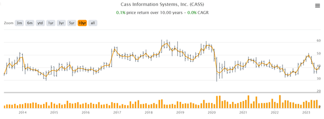 CASS Stock Chart