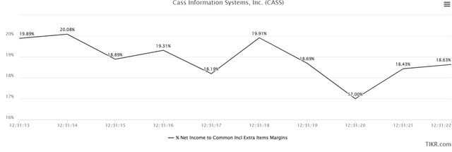 CASS Net Margins