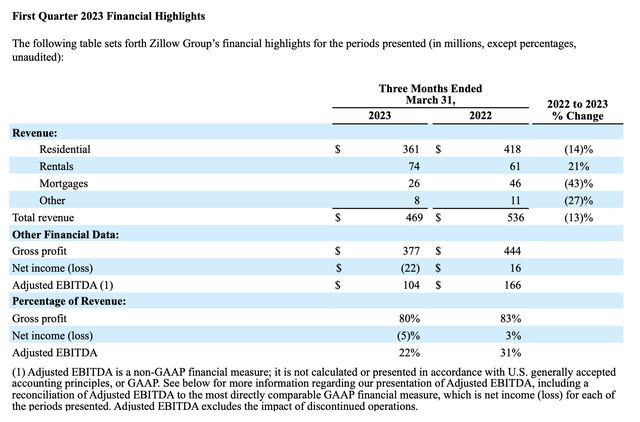 Zillow Q1 highlights