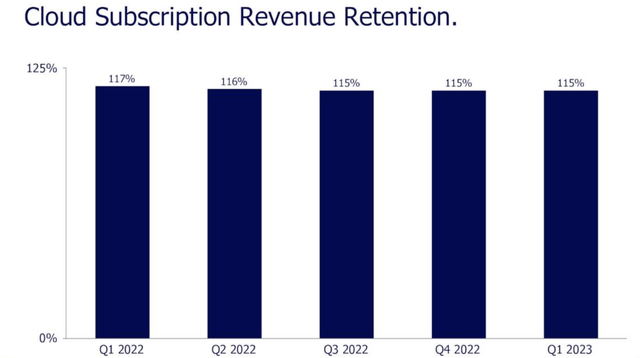 Appian retention rates