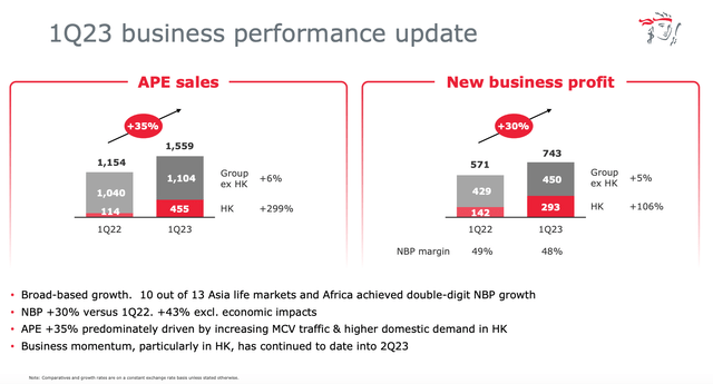 Prudential plc 1Q23 APE sales and NBP Growth