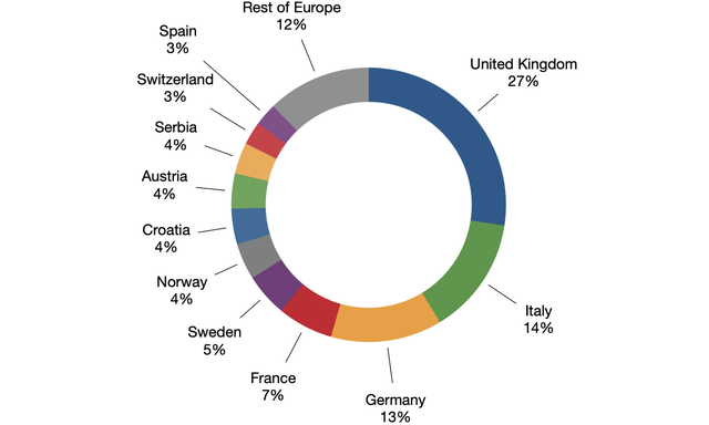 Nomad Foods FY22 Sales by Country