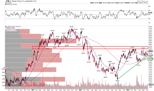 JPM: Shares Nearing A Breakout, Watching Uptrend Support