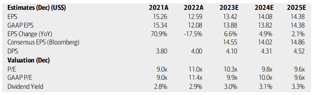 JPM: Earnings, Valuation, Dividend Yield Forecasts