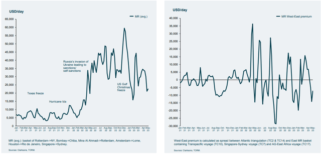 Geopolitical tensions leading to higher freight rate volatility