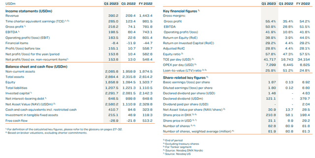 TORM: Q1 Profit Results & Key Financial Figures