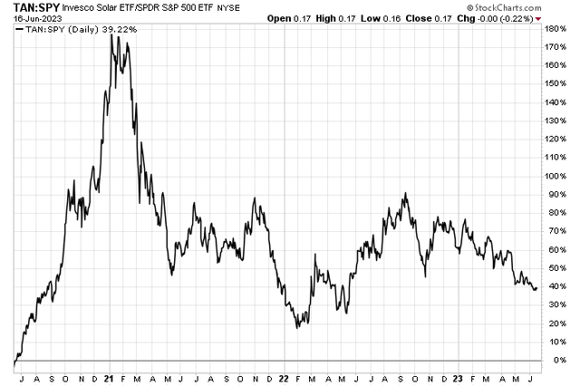 Solar Stocks Losing Their Luster Versus the S&P 500