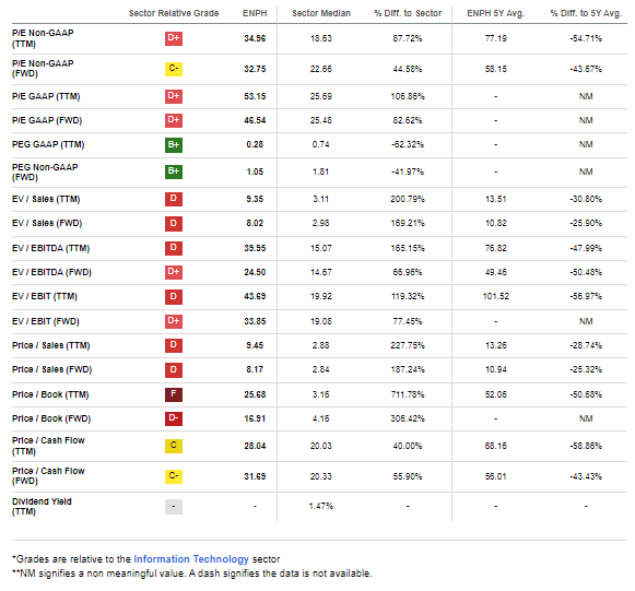 Enphase: Favorable Valuation Relative to High Earnings Growth