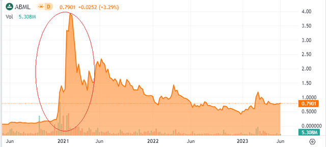 ABML share price