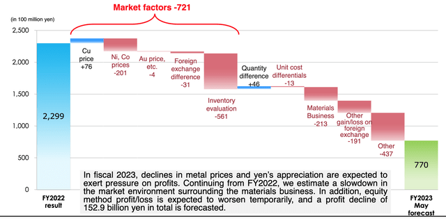 Profit before Tax Analysis: FY2023 Forecast vs. FY2022 Results