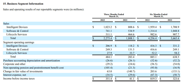 Rockwell Automation Q2 2023, business segment information sales by segment, profit by segment