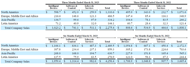 Rockwell Automation Q2 2023 performance by geography