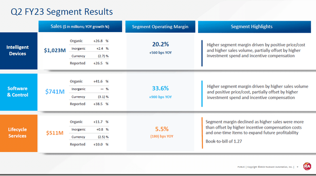 Rockwell Automation Q2 2023, segment results