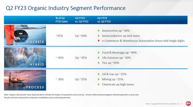 Rockwell Automation Q2 2023 segment performance