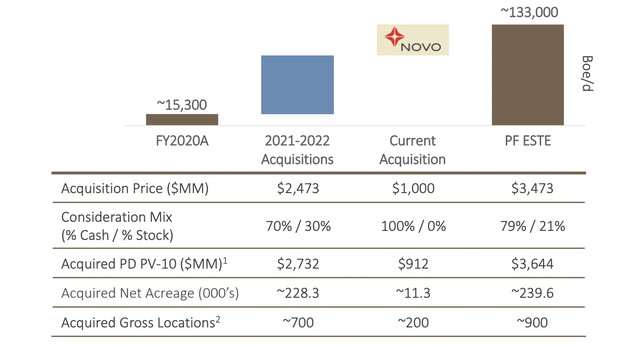 Impact of the Novo acquisition on Earthstone Energy's operations on a pro forma basis