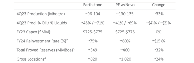 Impact of the Novo acquisition on Earthstone Energy's operations on a pro forma basis