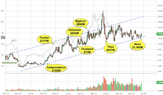 Stock chart of Earthstone Energy, as compared with WTI benchmark oil price, shown with acquisitions