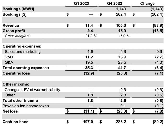 Energy Vault Fiscal 2023 First Quarter Income Statement