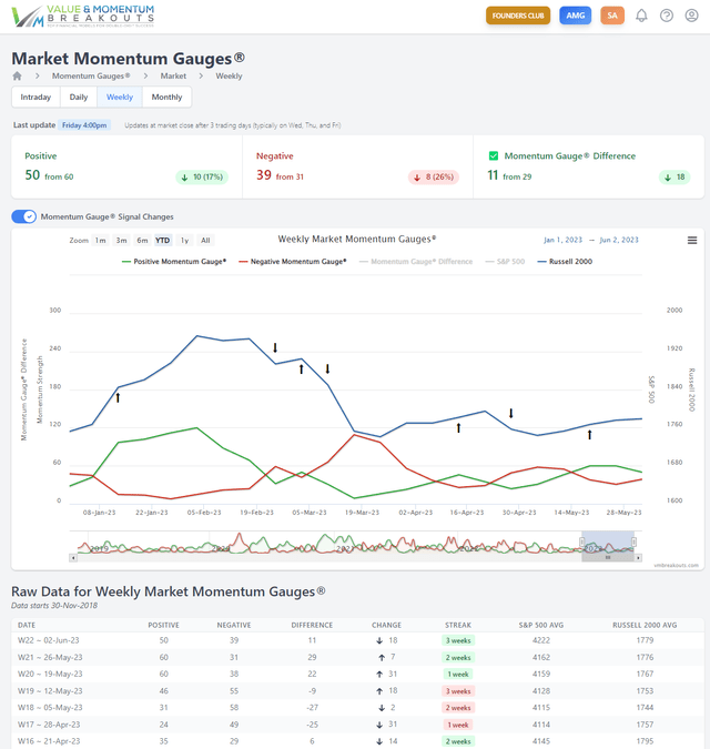 Weekly Market Momentum Gauge chart