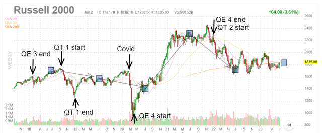 Russell reconstitution schedule and Major market interventions