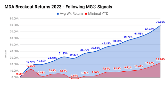 MDA Breakout returns following the signal