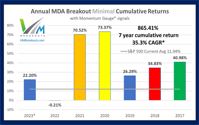 Minimal annual returns of the MDA portfolio