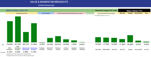 V&M Breakout returns YTD