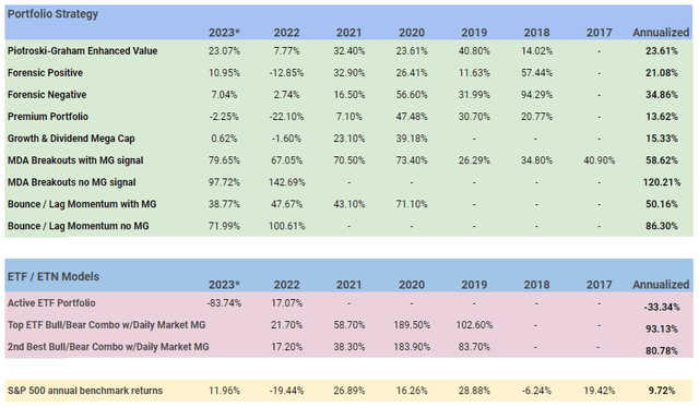 Annual portfolio returns