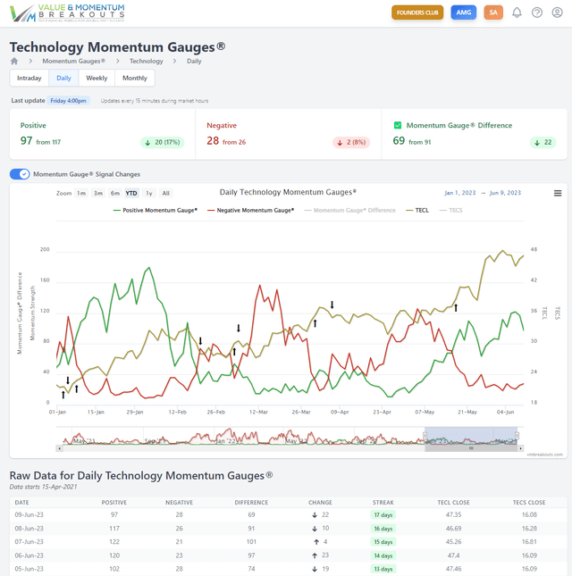 Technology breakout chart Sector Gauges