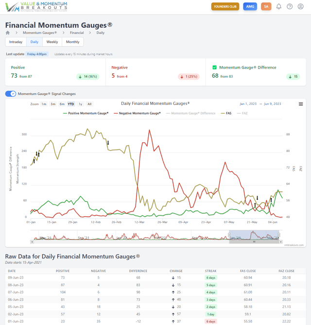 Financial Sector Momentum Gauge chart