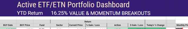 Active ETF portfolio ytd