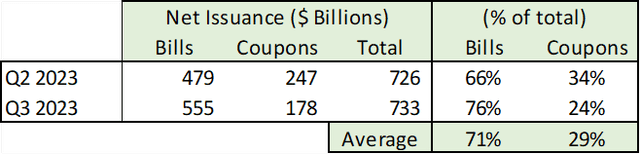 Net Issuance