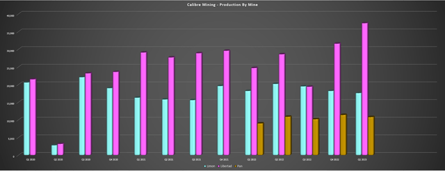 Calibre - Quarterly Production by Mine