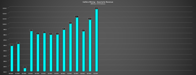 Calibre - Quarterly Revenue