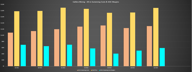 Calibre Mining - All-in Sustaining Costs & AISC Margins