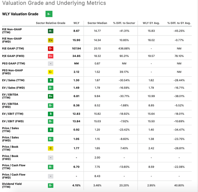 Wiley's Valuation metrics