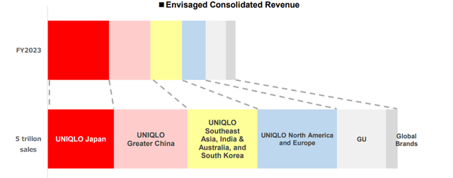 Mid to Long Term Sales Target