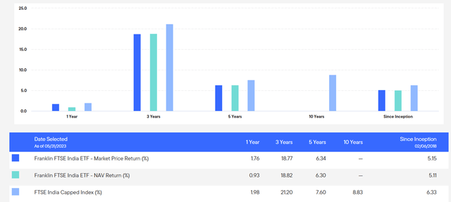 Franklin FTSE India ETF Performance