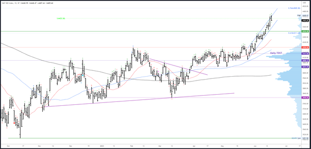 SPX Daily