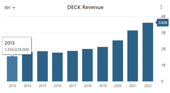 DECK Revenue Data