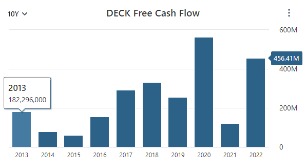 DECK Free Cash Flow Data