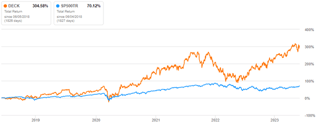 DECK Total Return Data