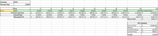 DECK DCF Data