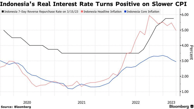 Interest rates