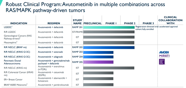 Verastem Avutometinib Combinations RAS/MAPK Tumors