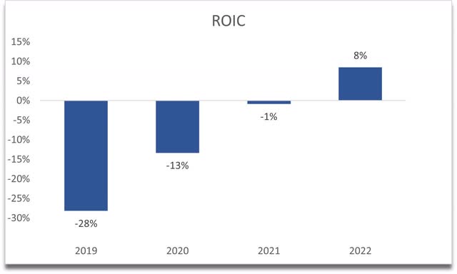 ROIC of LKNCY