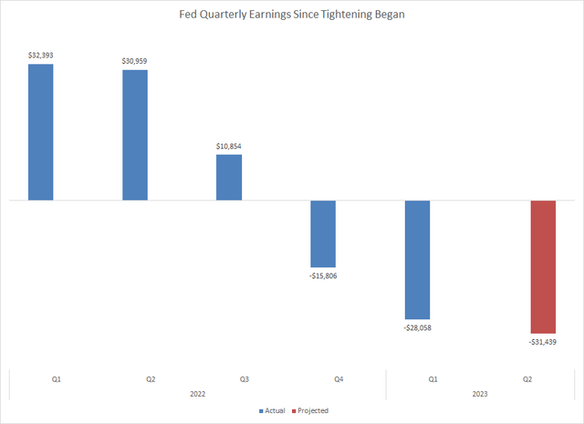 Quarterly Earnings