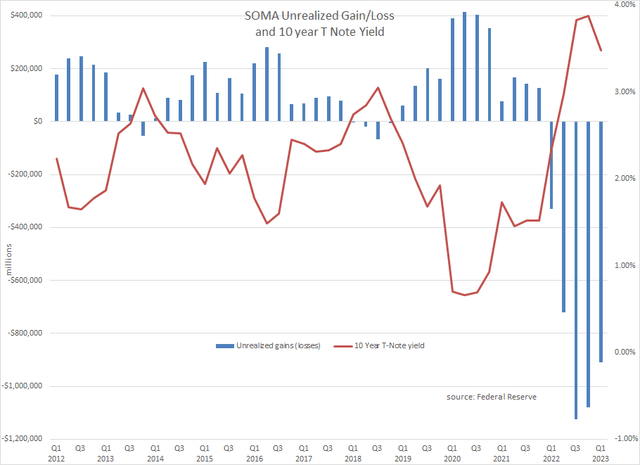 SOMA Unrealized Loss