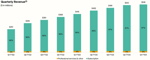 Quarterly revenue