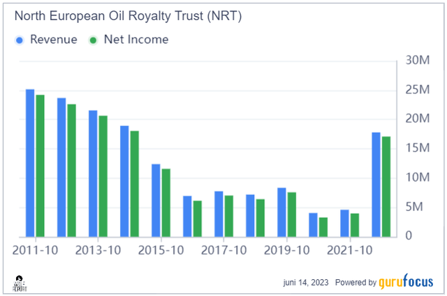 NRT revenue/net